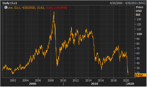 Western Texas Intermediate (WTI) crude oil benchmark futures prices (Source: Refinitv Eikon)