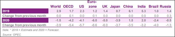 Economic growth rate and revision, 2019-2020*, % Source: OPEC