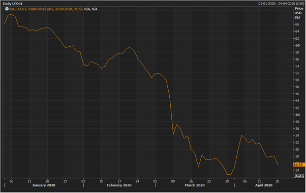 The Brent Crude oil benchmark future prices Source: Refinitv Eikon