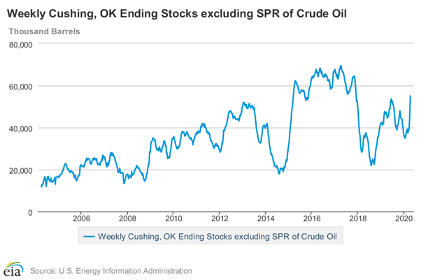 Source: U.S Energy information administration