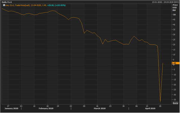 The US WTI Crude oil benchmark future prices Source: Refinitv Eikon