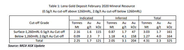 Source: MGV ASX update