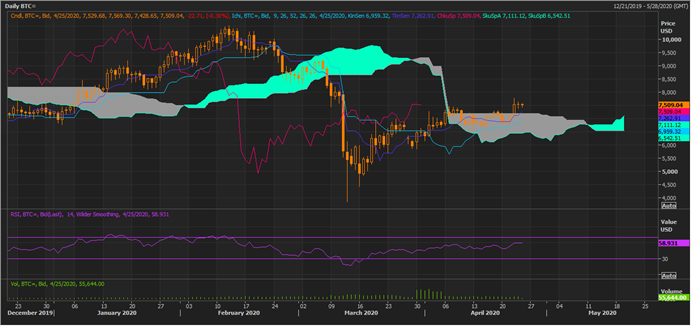 BTC Daily Chart (Source: Thomson Reuters)