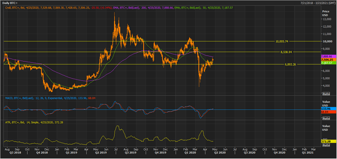 BTC Daily Chart (Source: Thomson Reuters)