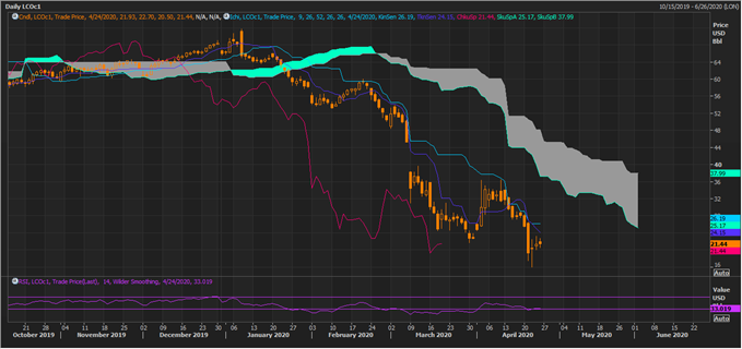 LCO Daily Chart (Source: Thomson Reuters)