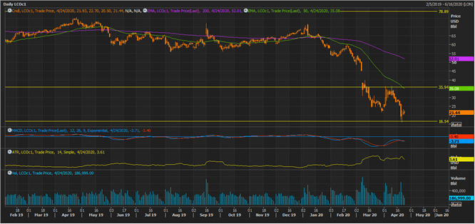 LCO Daily Chart (Source: Thomson Reuters)
