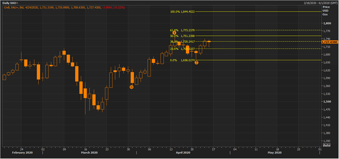 XAU Daily Chart (Source: Thomson Reuters)