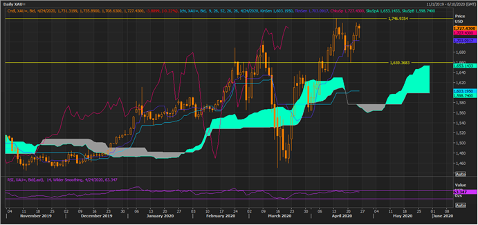 XAU Daily Chart (Source: Thomson Reuters)
