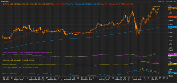 XAU Daily Chart (Source: Thomson Reuters)