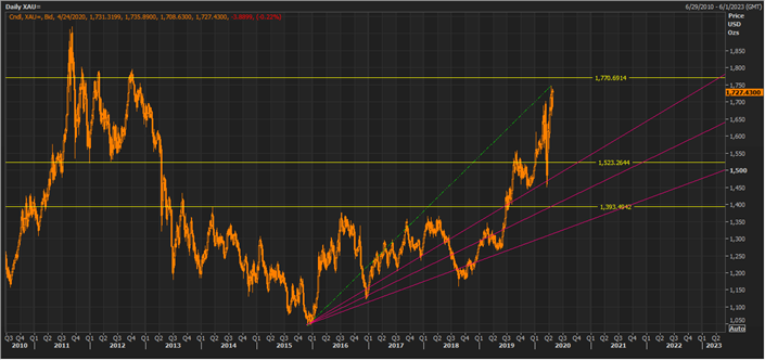XAU Daily Chart (Source: Thomson Reuters)