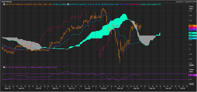 PPH Daily Chart (Source: Thomson Reuters)