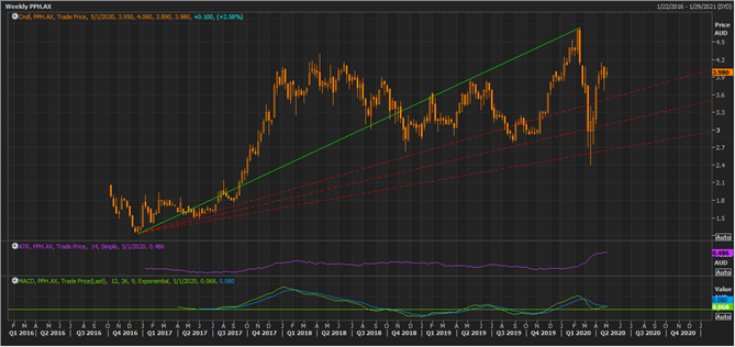 PPH Weekly Chart (Source: Thomson Reuters)