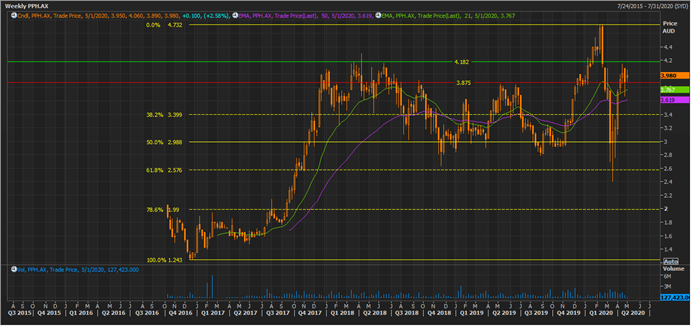 PPH Weekly Chart (Source: Thomson Reuters)