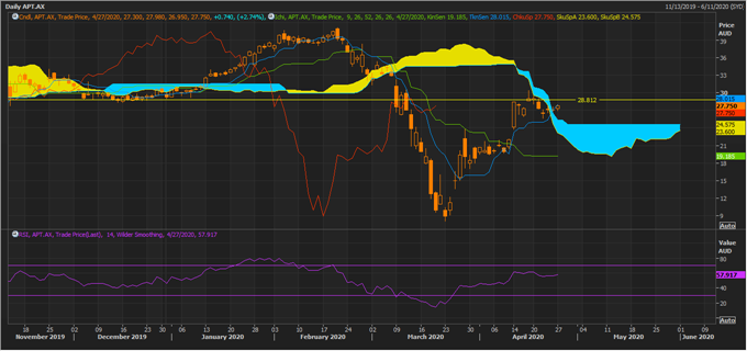 APT Daily Chart (Source: Thomson Reuters)
