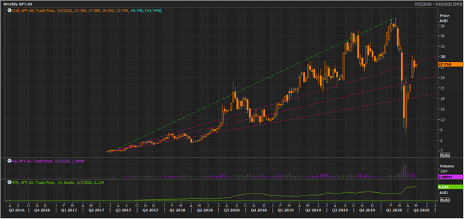 APT Weekly Chart (Source: Thomson Reuters)