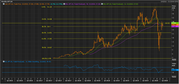 APT Weekly Chart (Source: Thomson Reuters)