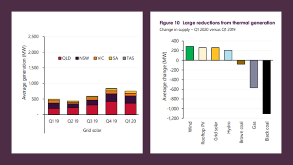 Grid Solar Average Electricity Generation Energy Source; Energy mix changes over time: AEMO