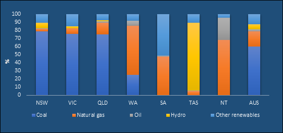 Electricity Generation Fuel Mix Source: Australian Energy Regulator