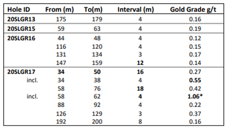 Significant intersections of 4m composite assays at a cut off grade of 0.1 g/t Au Source: Sultan Resources
