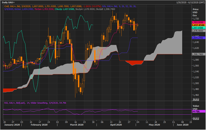 XAU Daily Chart (Source: EODHD/Others Thomson Reuters)