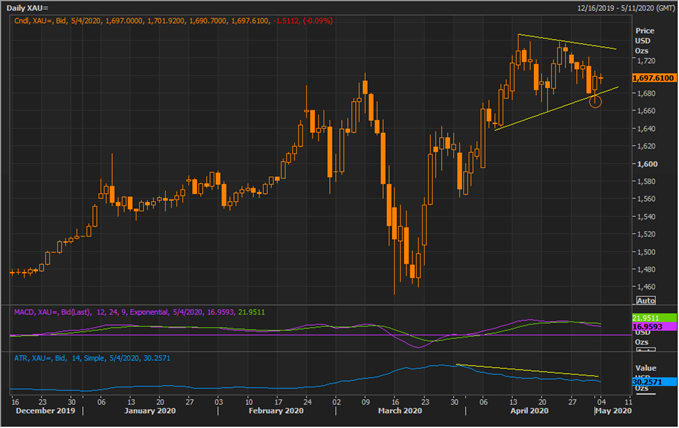 XAU Daily Chart (Source: EODHD/Others Thomson Reuters)