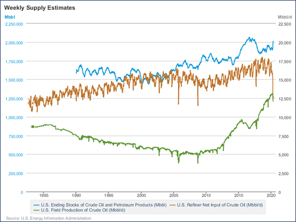 Source: EIA