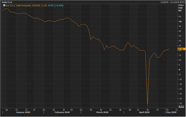 WTI crude oil 1 month future Source: Eikon Refinitiv