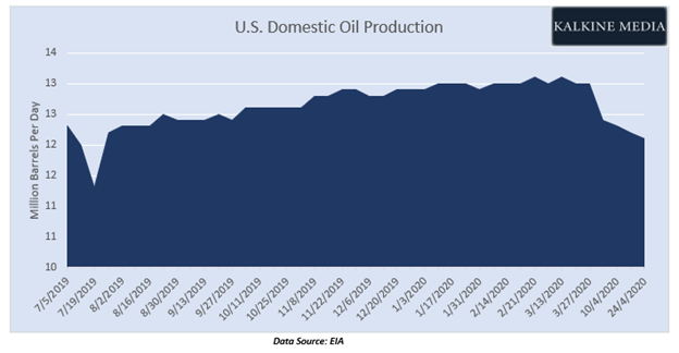 Data Source: EIA