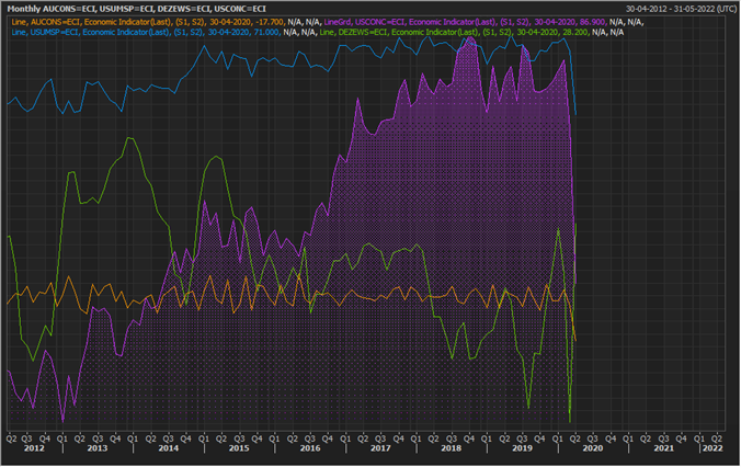 Major Consumer Sentiment Indices (Source: EODHD/Others Thomson Reuters)