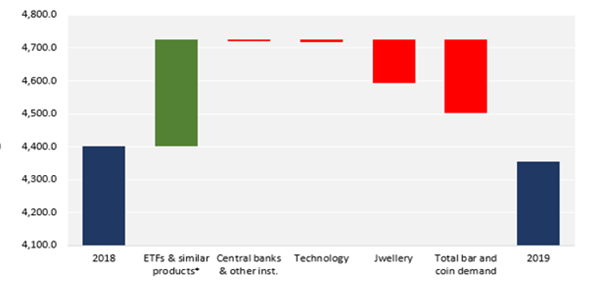 Global Gold Demand Drivers (Data in Metric tonnes) Source: World Gold Council