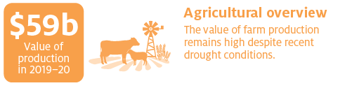 Source: ABARES Agricultural Commodities: March quarter 2020