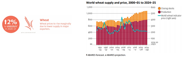 Source: ABARES Agricultural Commodities: March quarter 2020