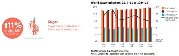 Source: ABARES Agricultural Commodities: March quarter 2020