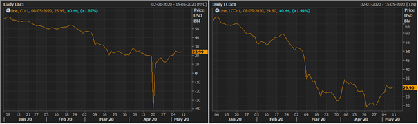 WTI (Left) and Brent (Right) Crude Oil Future Prices Source: Eikon Refinitiv