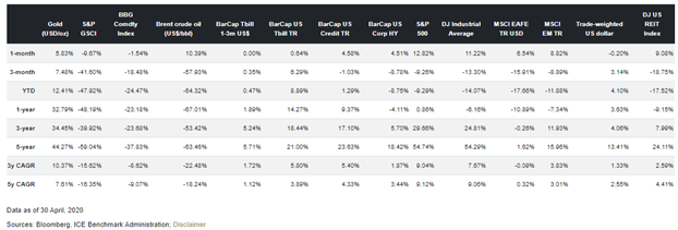Financials Returns in Major Investments Source: World Gold Council
