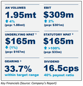 Source: Company's report