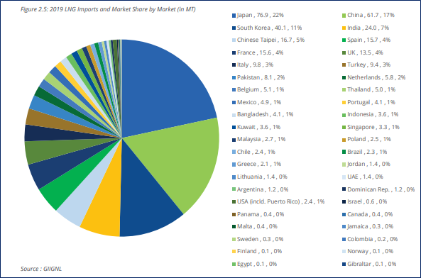 Source: International Gas Union