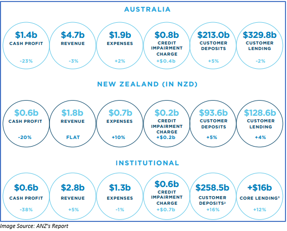 Image Source: ANZ's report