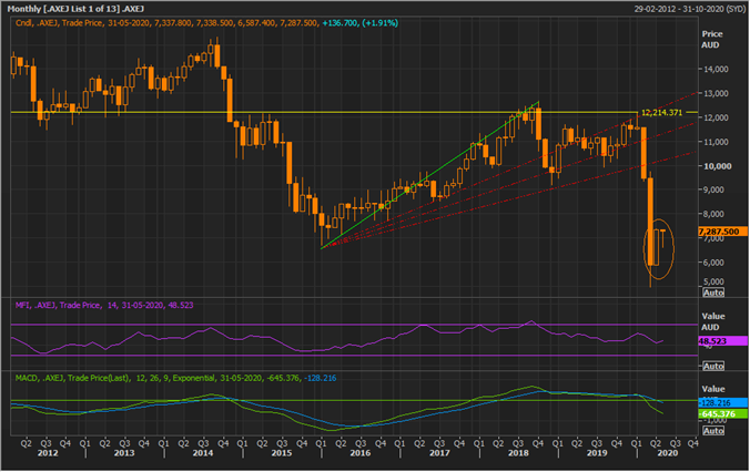 AXEJ Weekly Chart (Source: Refinitiv Thomson Reuters)