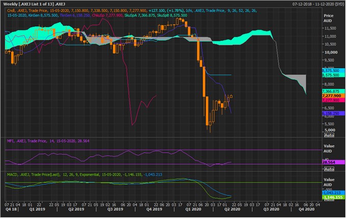AXEJ Weekly Chart (Source: Refinitiv Thomson Reuters)