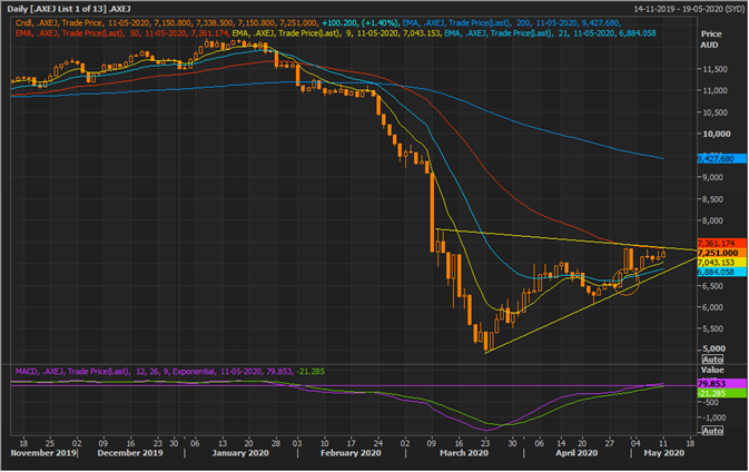 AXEJ Daily Chart (Source: Refinitiv Thomson Reuters)