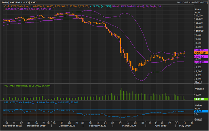 AXEJ Daily Chart (Source: Refinitiv Thomson Reuters)
