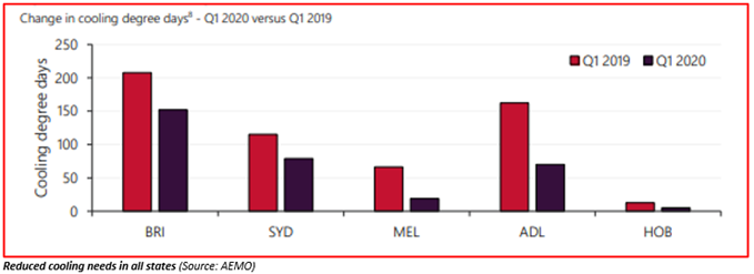 Source: AEMO