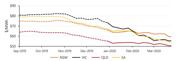 ASX Energy – Cal21 swap prices by region – seven day averages (Source: AEMO)