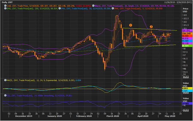 DXY Daily Chart (Source: Refinitiv Thomson Reuters)