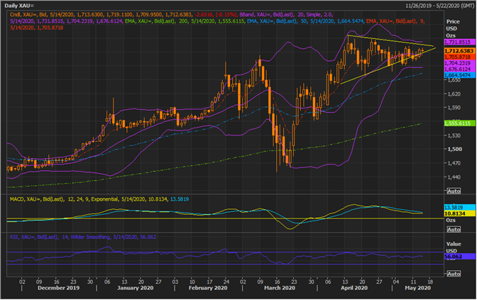 XAU Daily Chart (Source: Refinitiv Thomson Reuters)