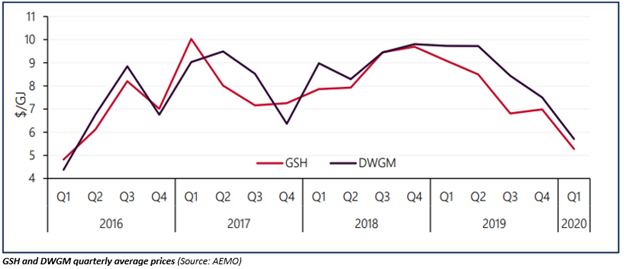 GSH and DWGM quarterly average prices (Source: AEMO)
