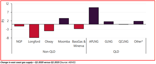 change in March 2020 quarterly production against pcp