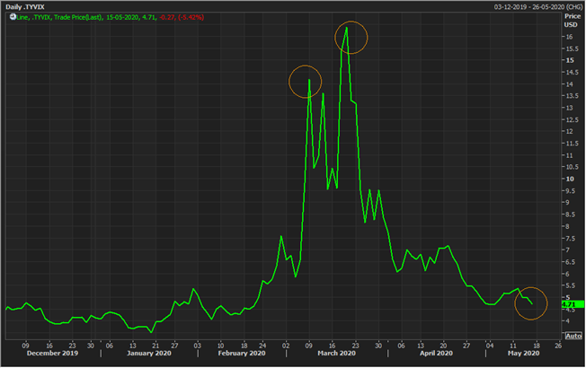 CBOE Treasury Yield Volatility Index (Source: EODHD/Others Thomson Reuters)