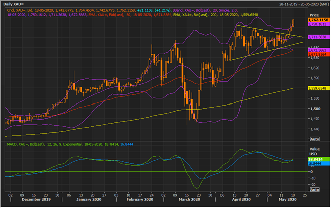 XAU Daily Chart (Source: EODHD/Others Thomson Reuters)